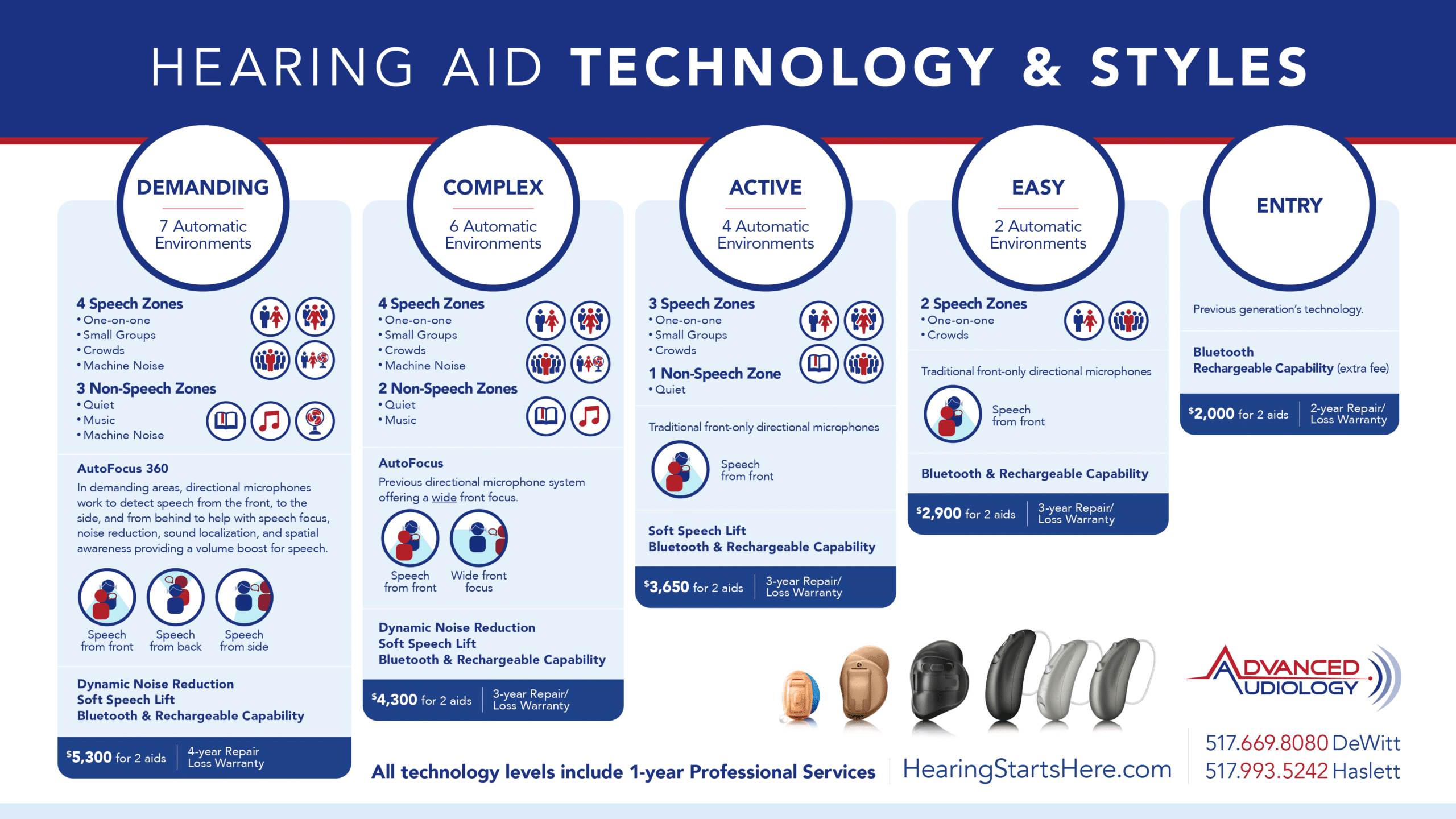 Hearing Aid Technology and Styles